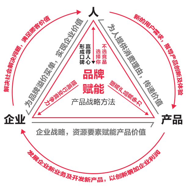 李華清產品戰略價值交換邏輯圖